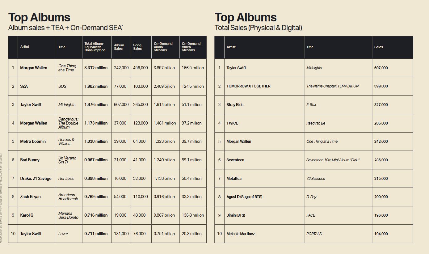 10 Best Selling Vinyl Albums of 2023 - SluttyVinyl