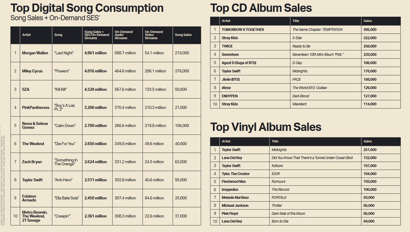 Top selling albums in the U.S. 2023